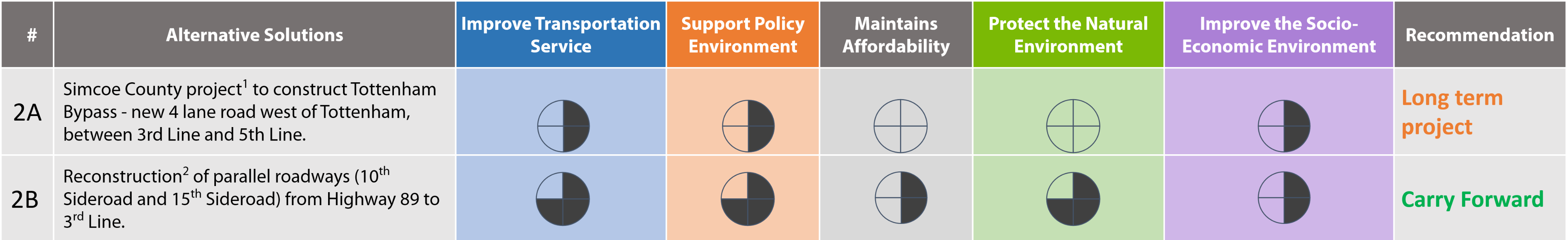 To address this issue, two alternatives are considered: 1A – widen County Road 10 from 2 lanes to 4 lanes from 3rd Line to Highway 9; and 1B - reconstruct parallel roadways (10th Sideroad and 15th Sideroad) from 3rd Line to Highway 9. 

                                             1B is recommended to be carried forward for consideration because it can serve projected growth in traffic while mitigating cost and environmental impacts. 1A is recommended as a long-term project.  
                                             