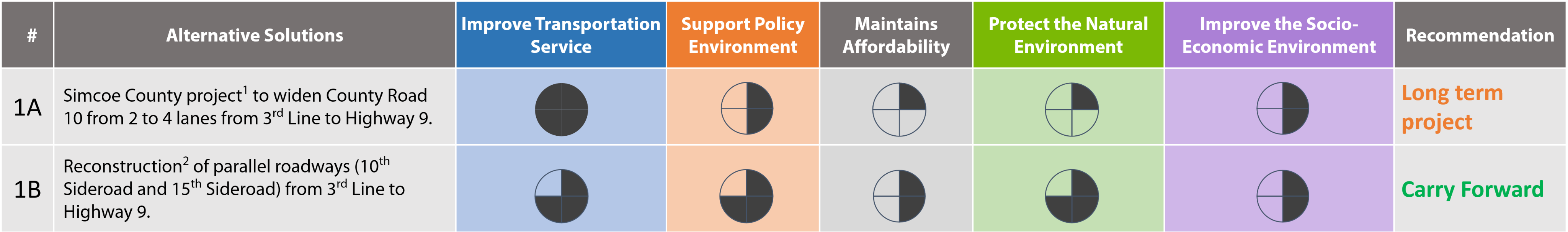 To address this issue, two alternatives are considered: 2A – construct a Tottenham Bypass – a new 4 lane road west of Tottenham, between 3rd Line and 5th Line; and 2B - Reconstruct parallel roadways (10th Sideroad and 15th Sideroad) from Highway 89 to 3rd Line. 

                                                  2B is recommended to be carried forward for consideration because it can serve projected growth in traffic while mitigating cost and environmental impacts. 2A is recommended as a long-term project.  
                                                  