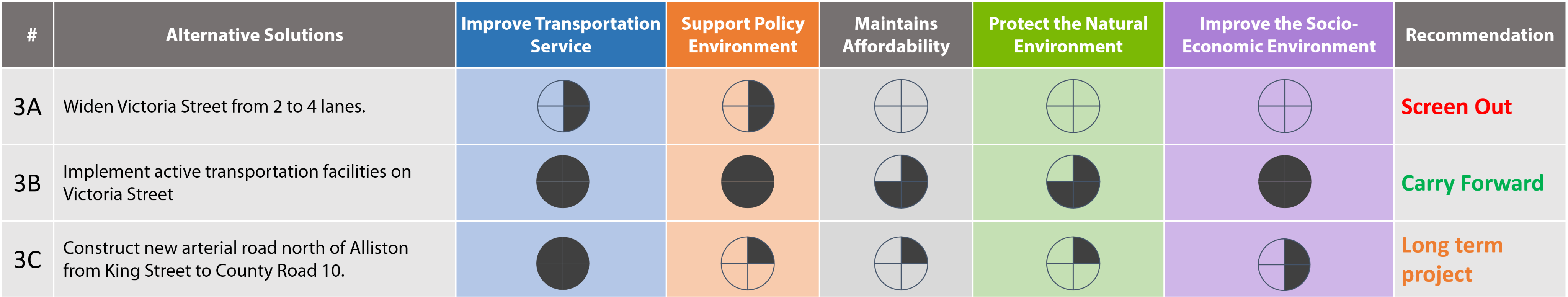 To address this issue, three alternatives are considered: 3A – Widen Victoria Street from 2 to 4 lanes, 3B – Implement active transportation facilities on Victoria Street, and 3C – Construct a new arterial road north of Alliston from King Street to County Road 10.

                                                  Alternative 3A is screened out because traffic flow can be maintained with operational improvements. Alternative 3C may be considered for a long-term project. 3B is recommended to be carried forward as it meets the objectives of the evaluation criteria the best.
                                                  