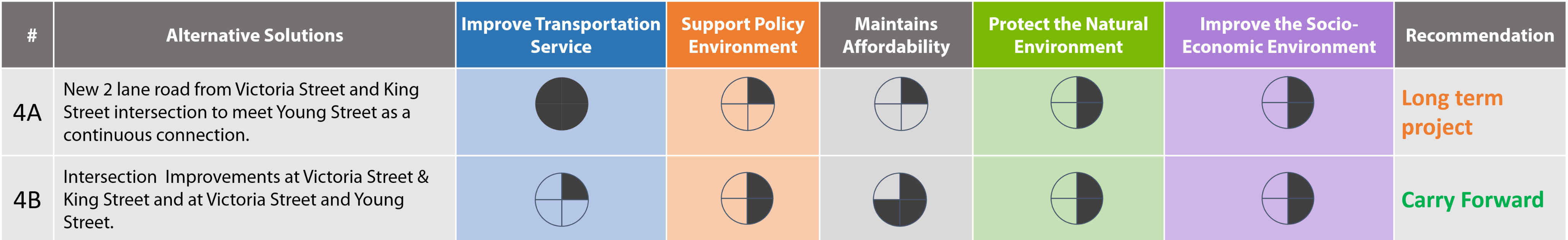 To address this issue, two alternatives are considered: 4A – a new 2- lane road from Victoria Street and King Street intersection to meet Young Street as a continuous connection, and 4B – undertake intersection improvements at Victoria Street & King Street and at Victoria Street and Young Street.

                                                  Alternative 4B is recommended to be carried forward because it can address capacity issues while meeting the objectives of the evaluation criteria. Alternative 4A will be considered as a long-term project.
                                                  