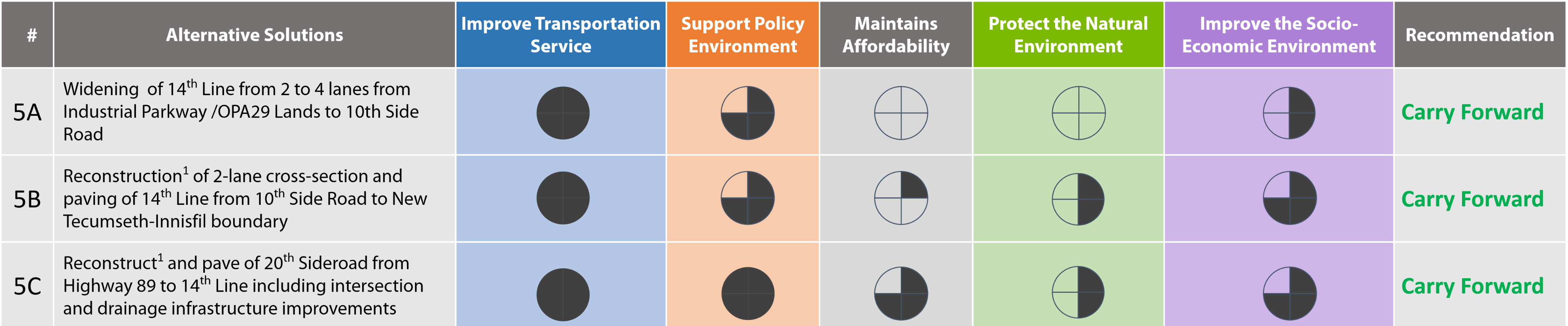 To address this issue, three alternatives are considered: 5A - Widen 14th Line from 2 to 4 lanes from Industrial Parkway /OPA29 Lands to 10th Side Road, 5B – reconstruct 2-lane cross-section and pave 14th Line from 10th Side Road to New Tecumseth-Innisfil boundary, and 5C – reconstruct and pave pave 20th Sideroad from Highway 89 to 14th Line including intersection and drainage infrastructure improvements. 

                                                  All three alternatives are recommended to be carried forward.
                                                  