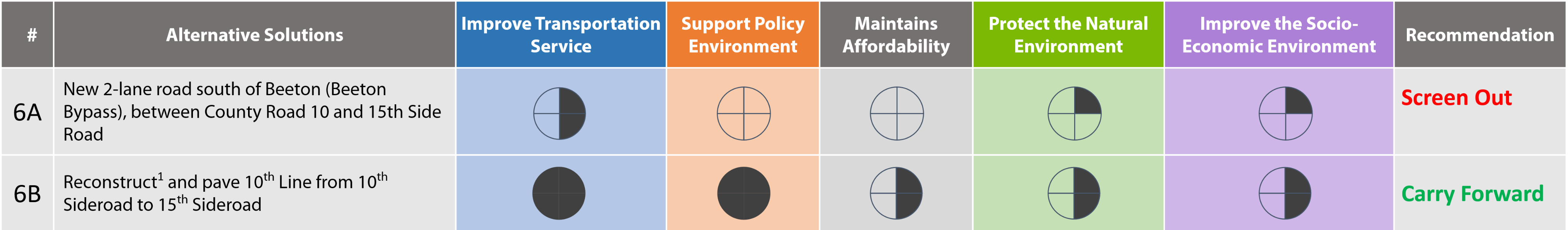 To address this issue, two alternatives are considered: 6A –a new 2-lane road south of Beeton (Beeton Bypass), between County Road 10 and 15th Side Road, and 6B - Reconstruct1 and pave 10th Line from 10th Sideroad to 15th Sideroad. 

                                                  Alternative 6B is recommended to be carried forward as it best meetings the objectives of the evaluation criteria. 
                                                  