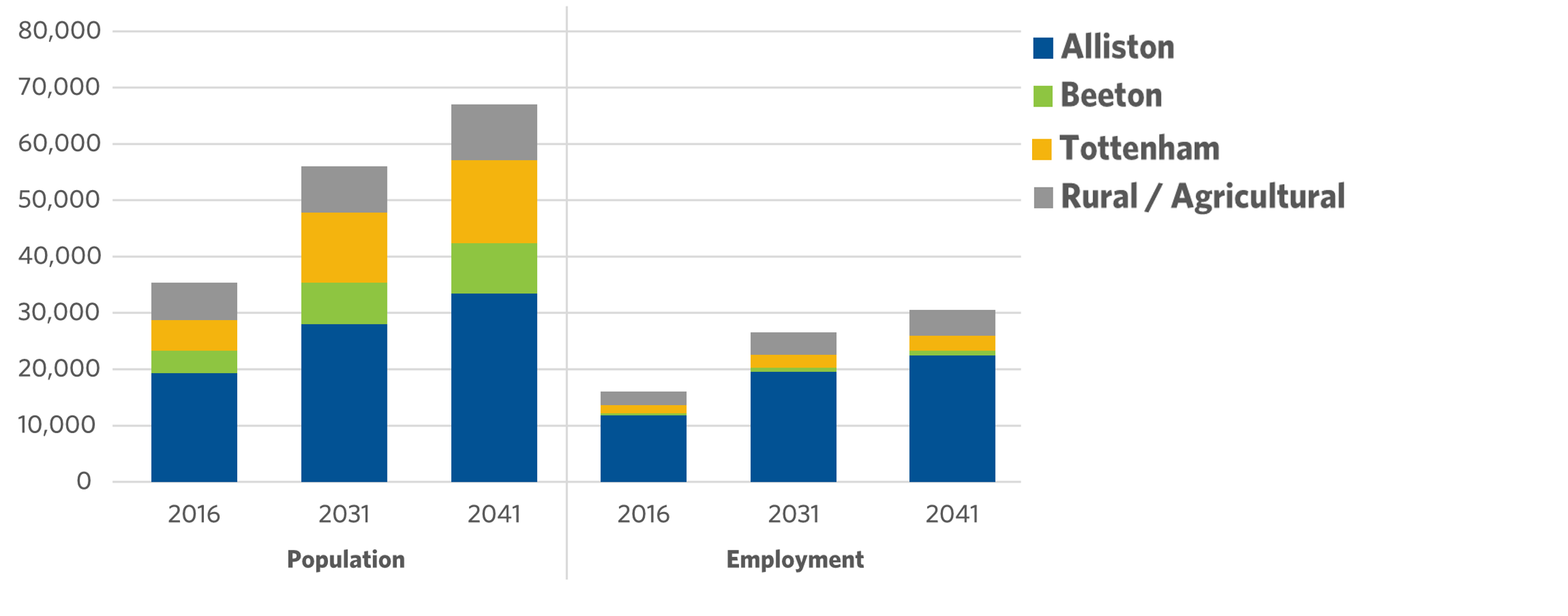 This graph shows that the Town of New Tecumseth has grown from 27,700 persons in 2006 to 34,250 persons in 2016. The majority of this population growth occurred between 2011 and 2016, where the growth was almost double when compared to 2006 and 2011. Much of this growth occurred in the northern and southwestern parts of Alliston due to the development of new subdivisions.